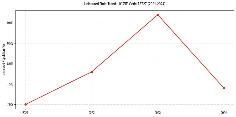 Uninsured trend chart for US ZIP Code 78727