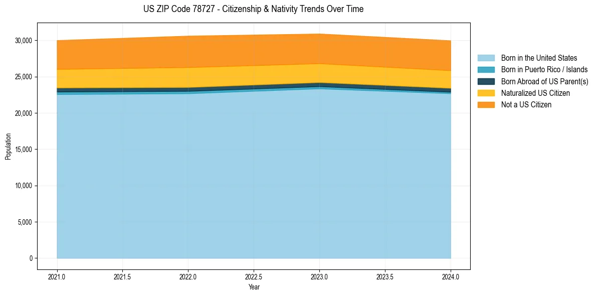 Historical nativity trends for 