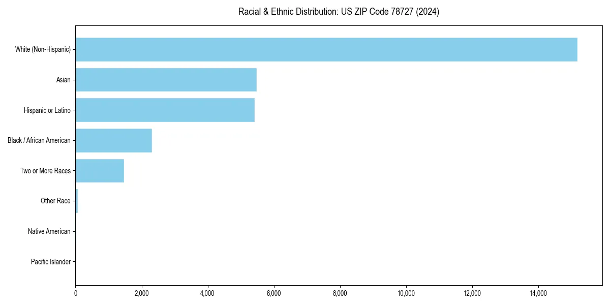 Bar chart showing racial distribution in  for 2024