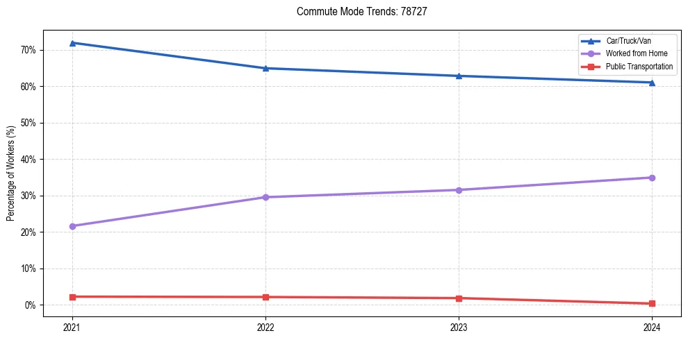 Transportation trends in US ZIP Code 78727