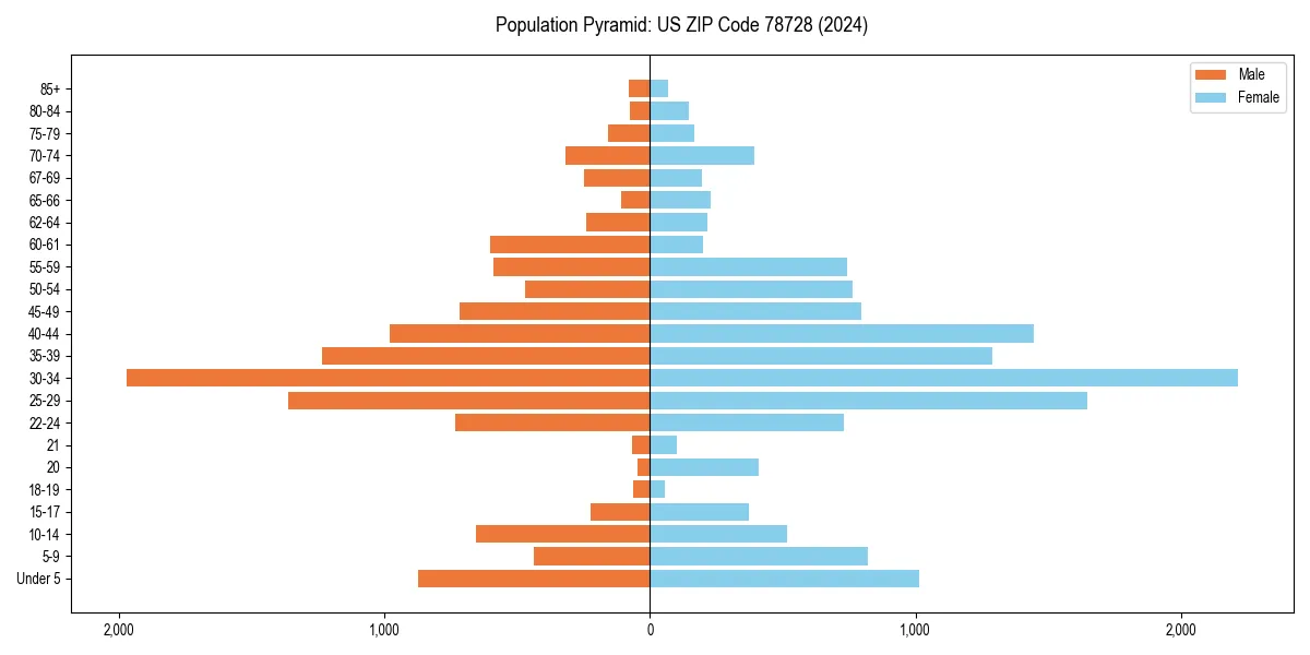 Population pyramid for 