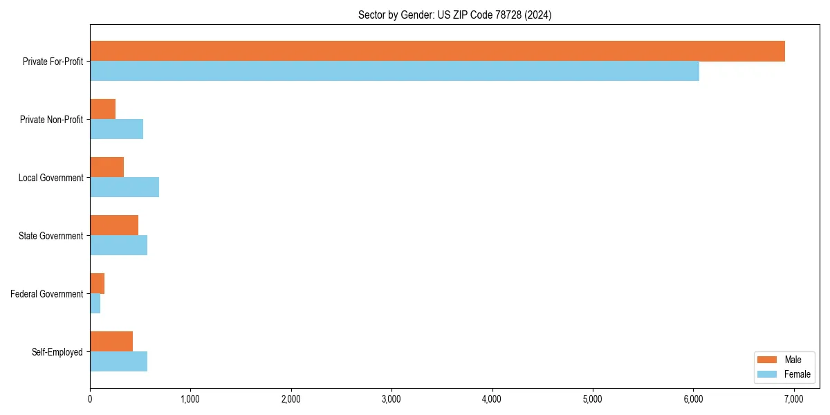 Employment sector breakdown by gender in 