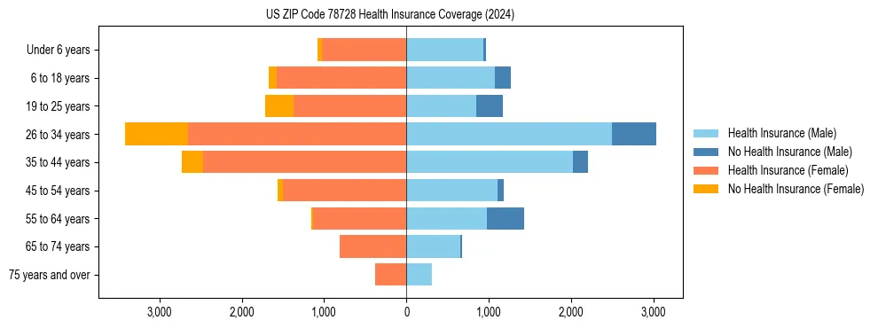 Health insurance pyramid for US ZIP Code 78728