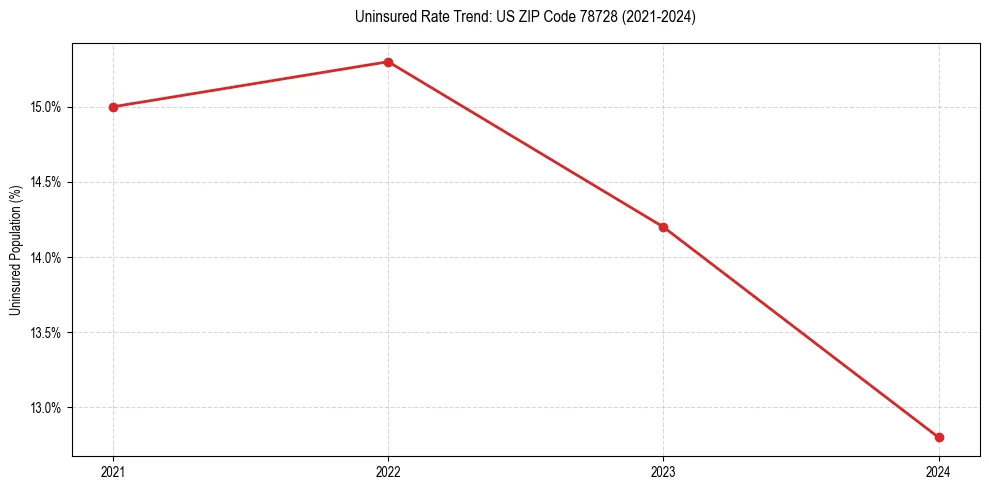 Uninsured trend chart for US ZIP Code 78728