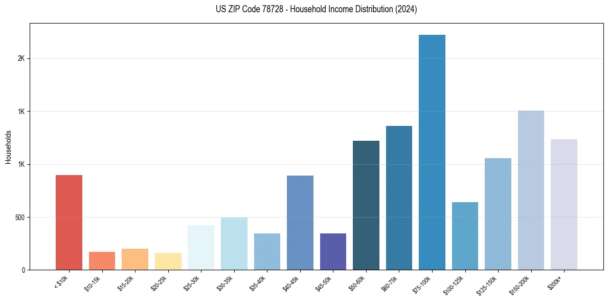 Income Distribution for 