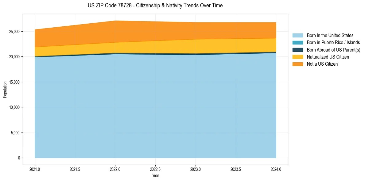Historical nativity trends for 
