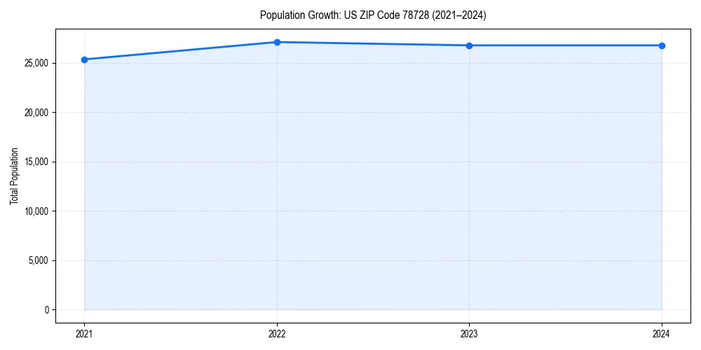 Population trends in 