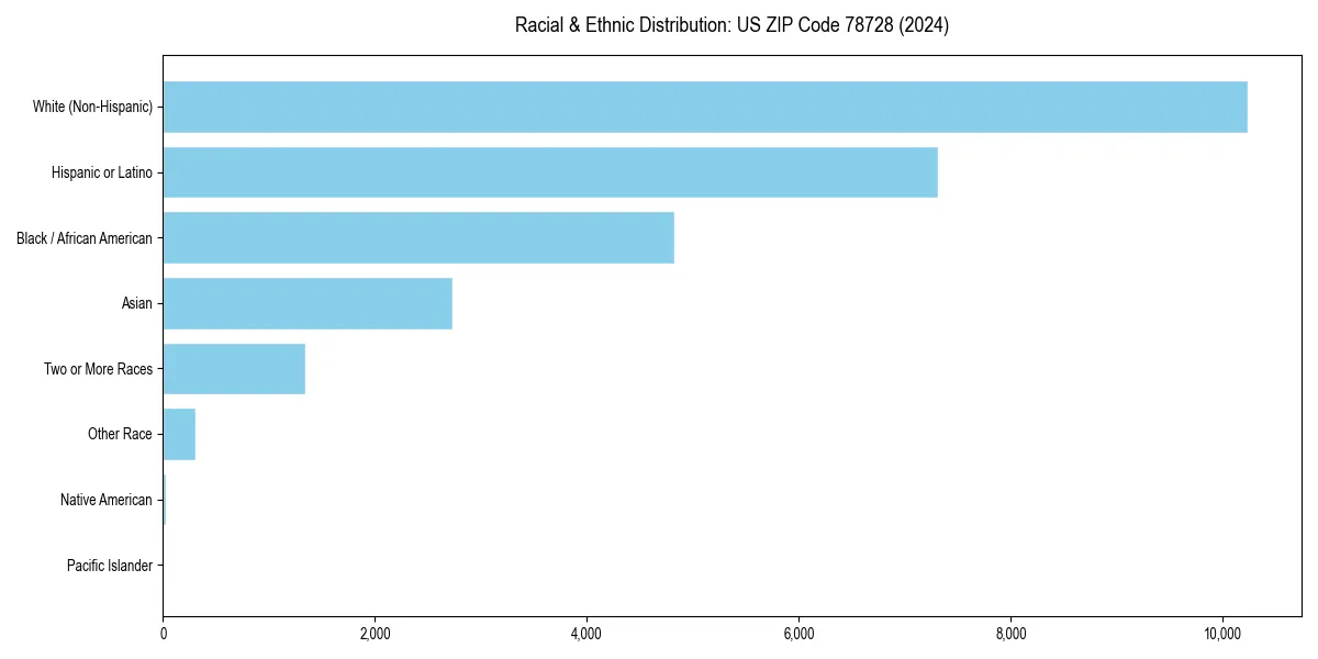 Bar chart showing racial distribution in  for 2024