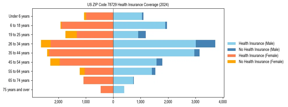 Health insurance pyramid for US ZIP Code 78729