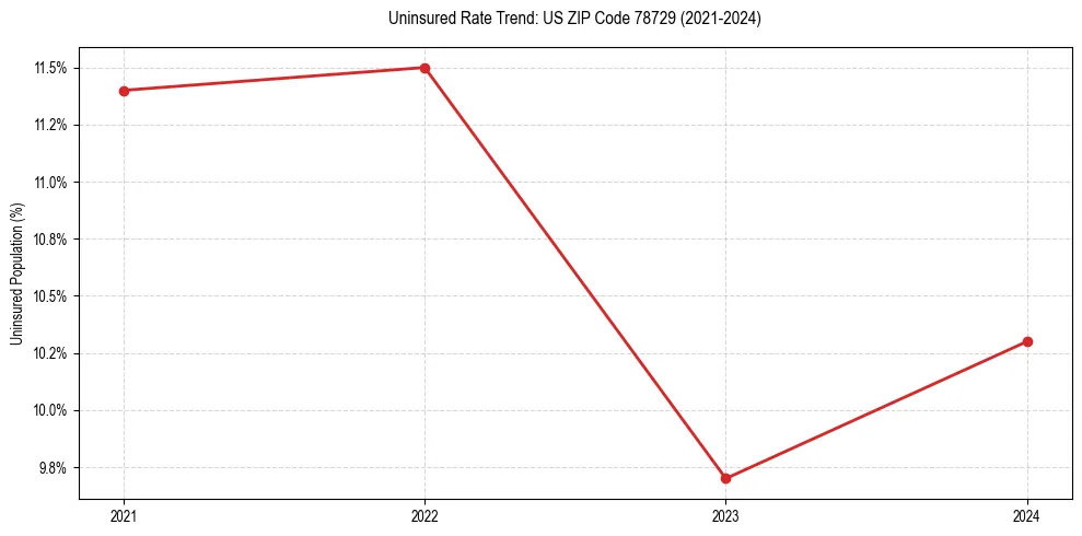 Uninsured trend chart for US ZIP Code 78729
