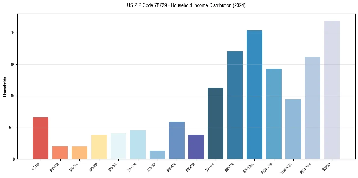 Income Distribution for 