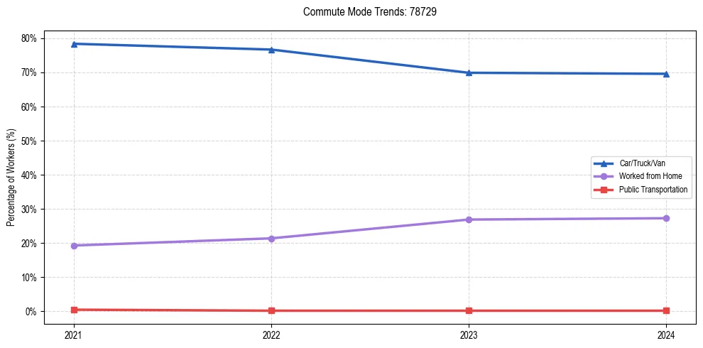 Transportation trends in US ZIP Code 78729