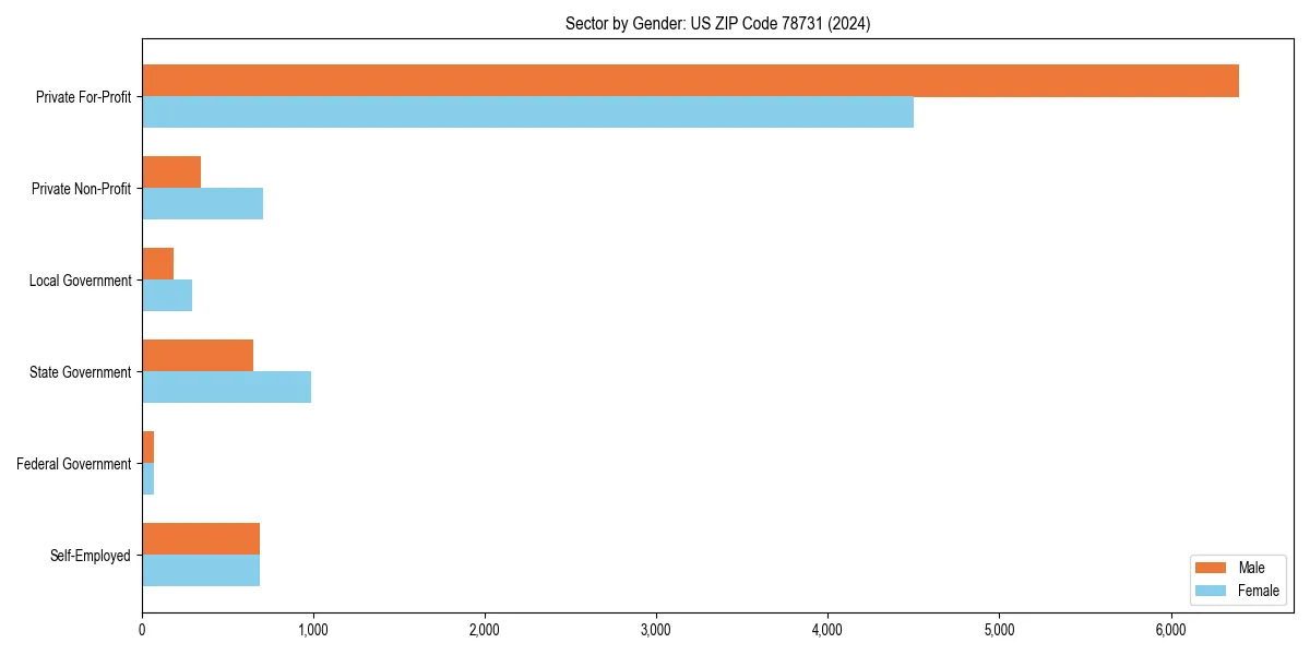 Employment sector breakdown by gender in 