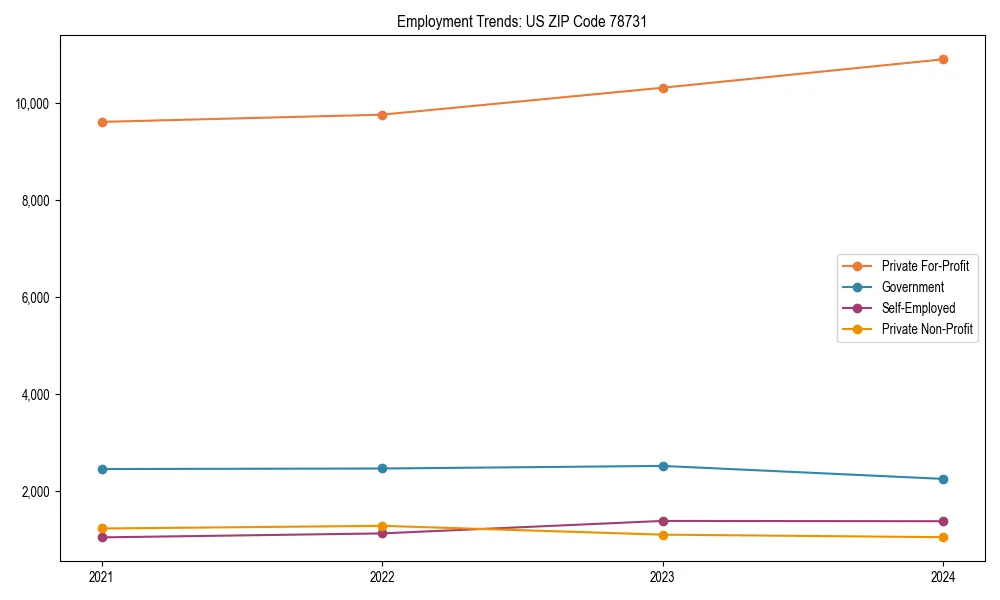 Long-term employment trends in 