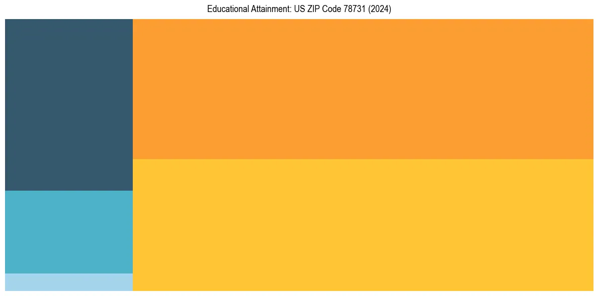 Education Treemap for  in 2024