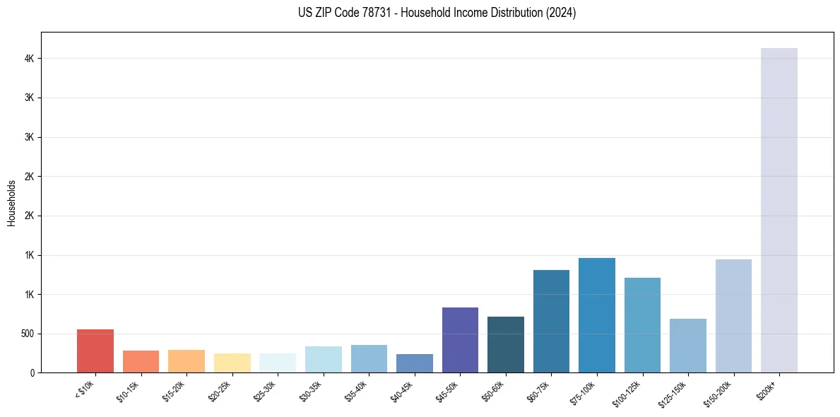 Income Distribution for 