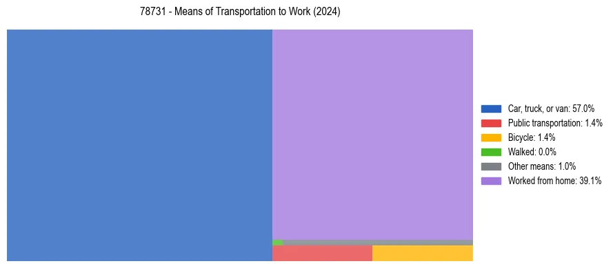 Commute modes in US ZIP Code 78731