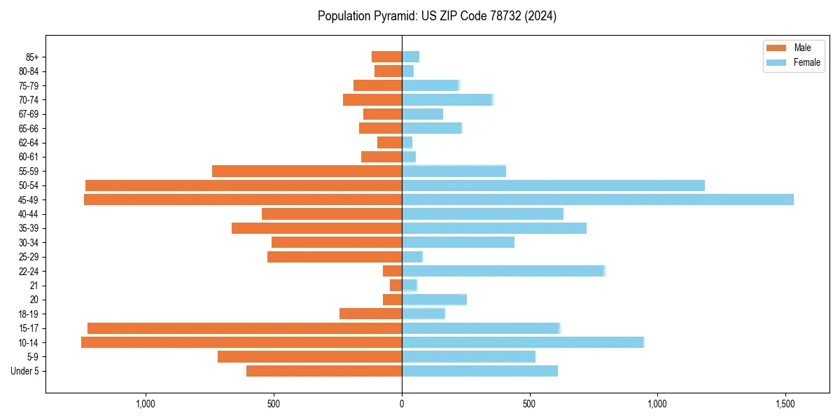 Population pyramid for 