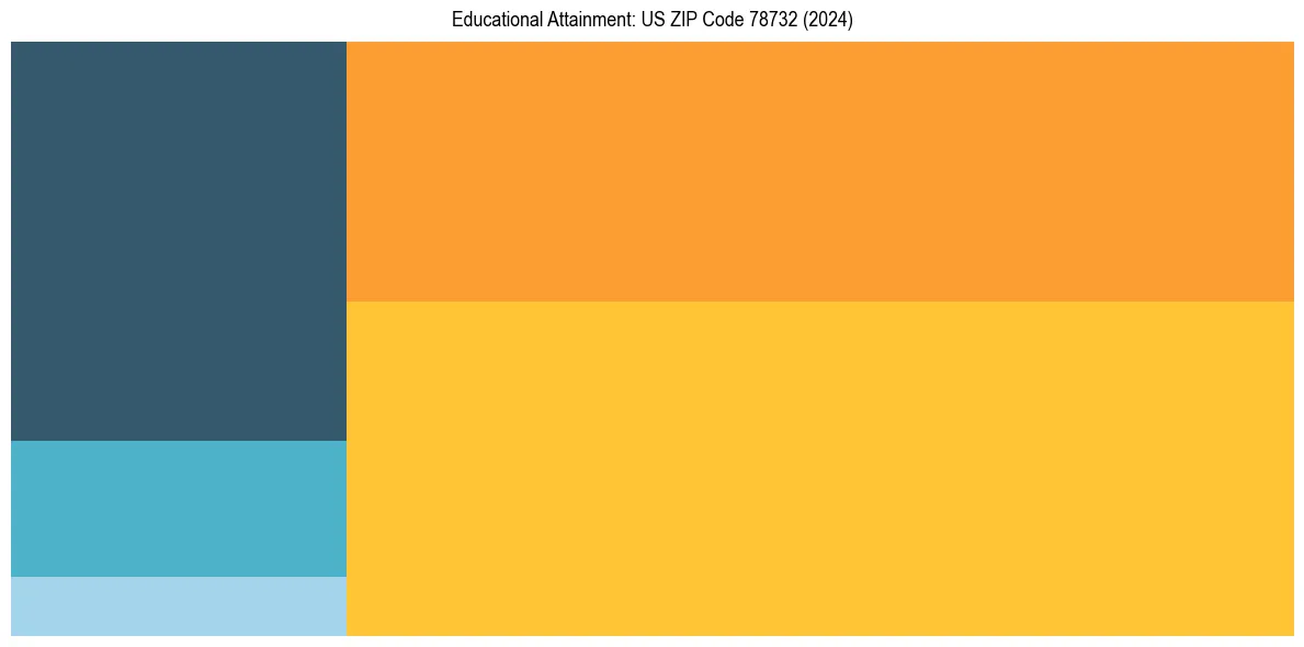 Education Treemap for  in 2024