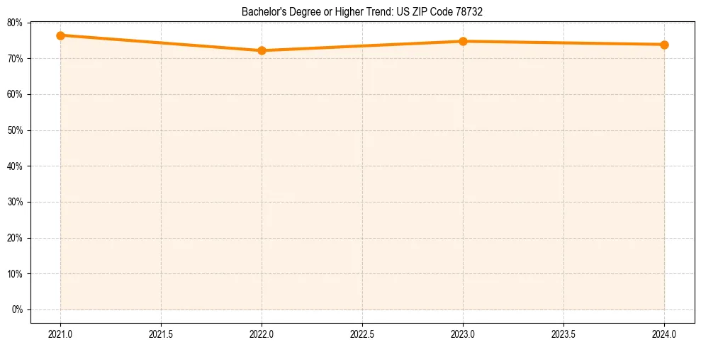 Trend chart showing bachelor degree growth in 