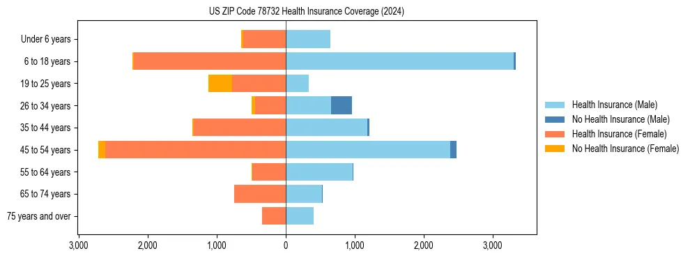 Health insurance pyramid for US ZIP Code 78732