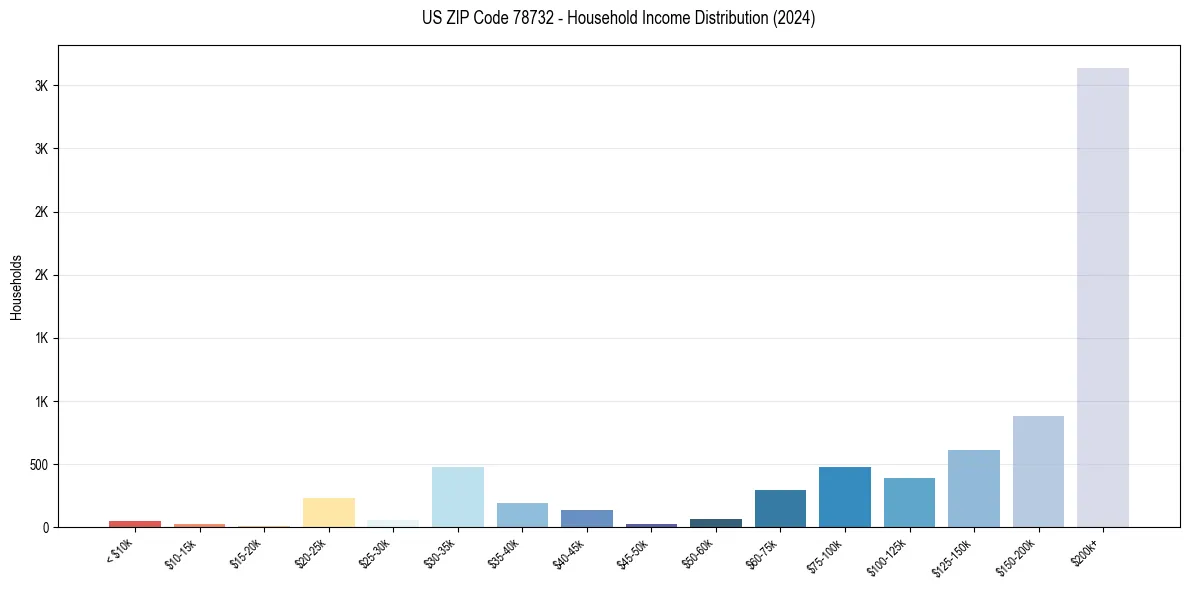 Income Distribution for 