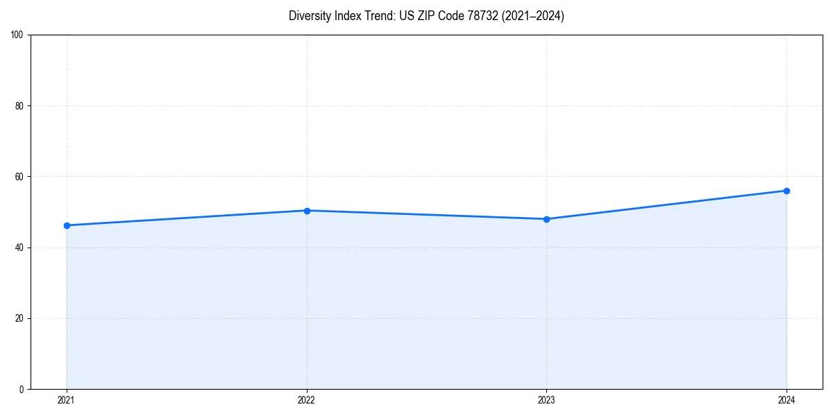 Line chart showing diversity index trends for 