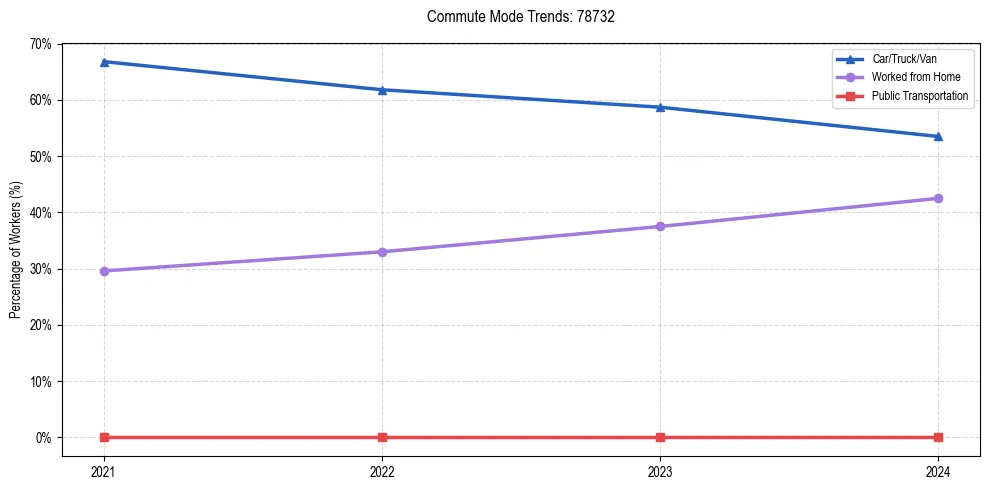 Transportation trends in US ZIP Code 78732