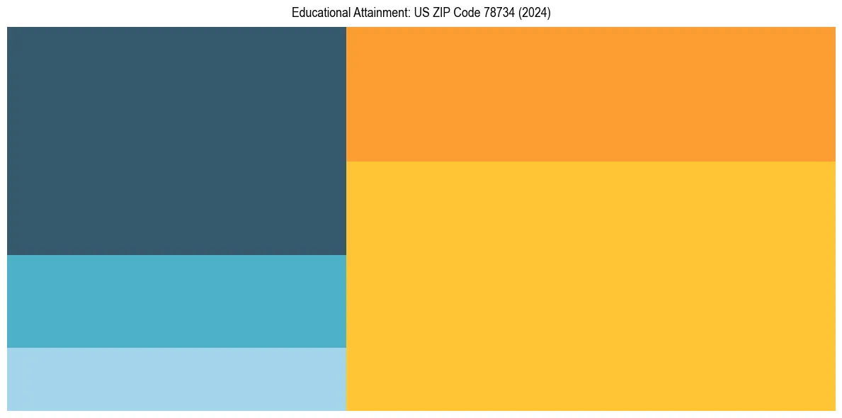 Education Treemap for  in 2024