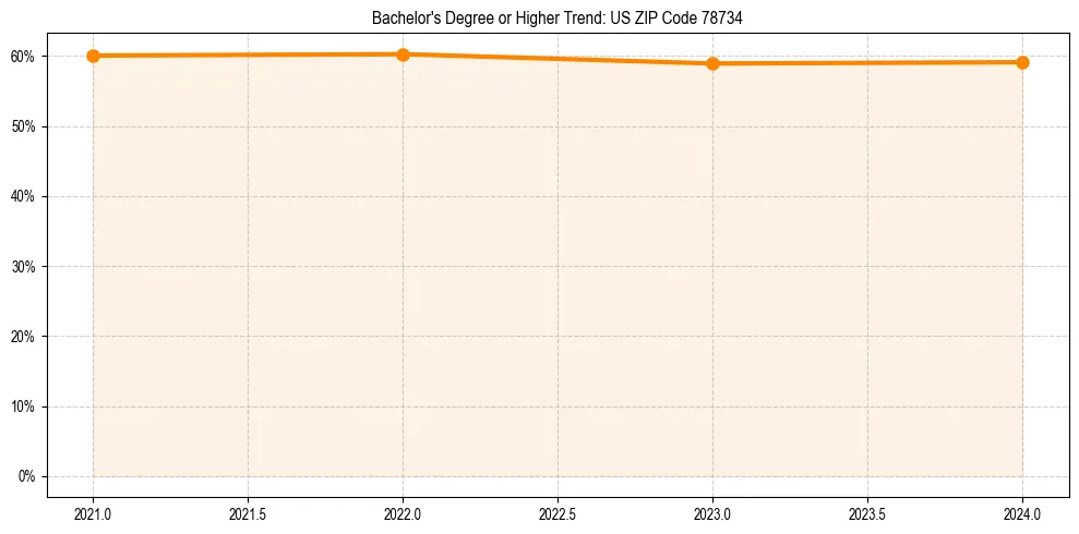 Trend chart showing bachelor degree growth in 