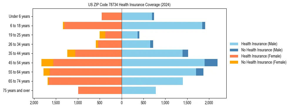 Health insurance pyramid for US ZIP Code 78734