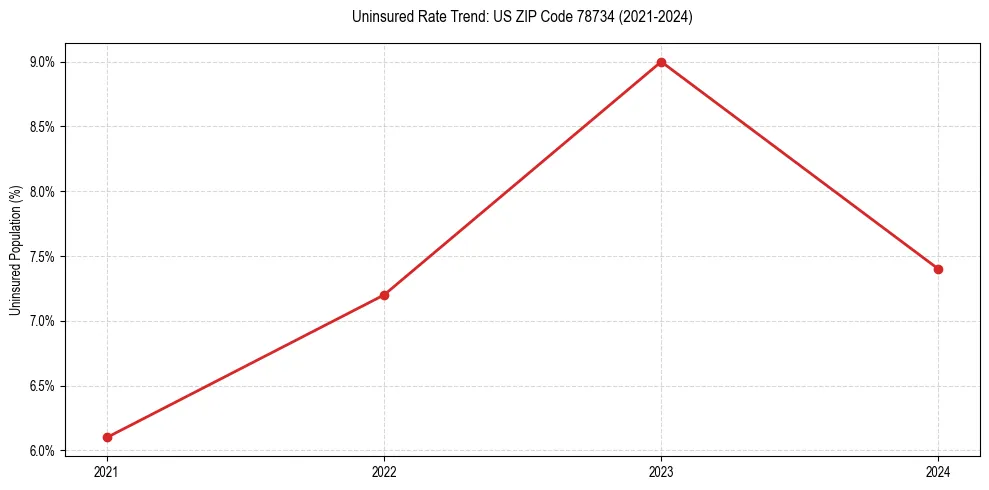 Uninsured trend chart for US ZIP Code 78734