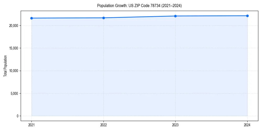 Population trends in 