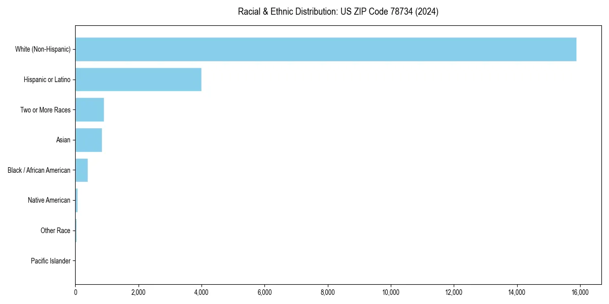 Bar chart showing racial distribution in  for 2024