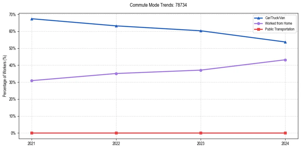 Transportation trends in US ZIP Code 78734