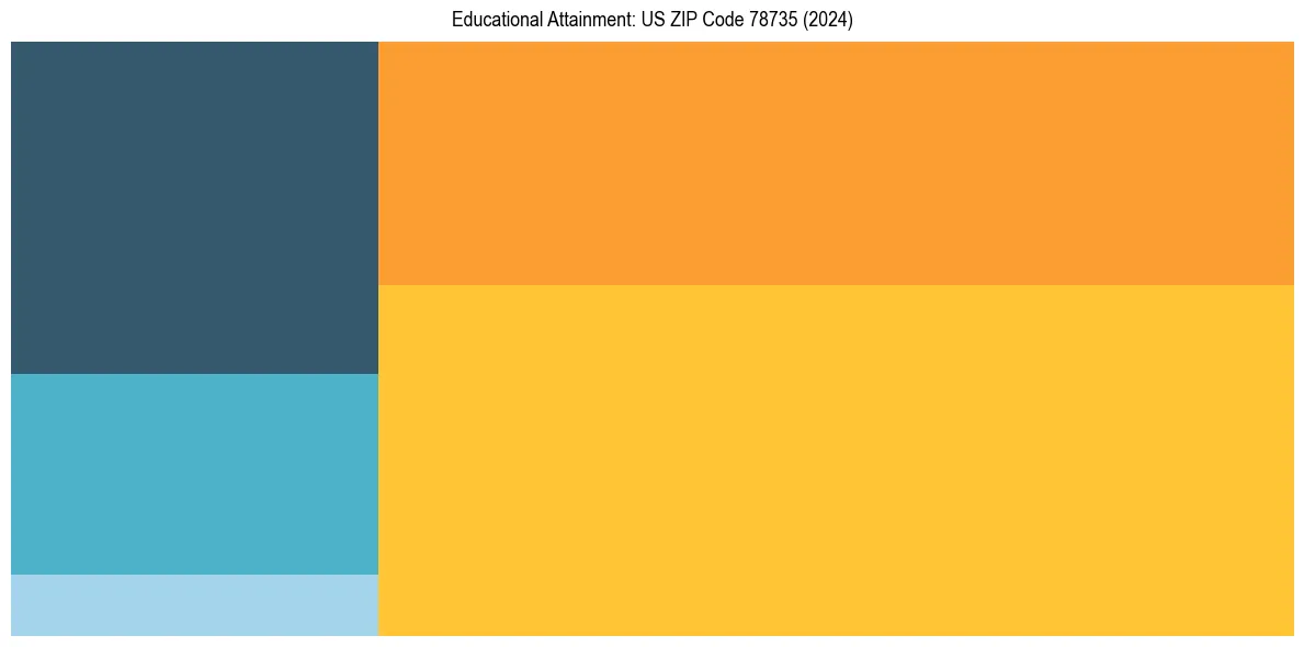 Education Treemap for  in 2024