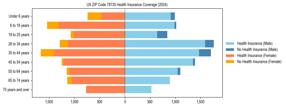 Health insurance pyramid for US ZIP Code 78735