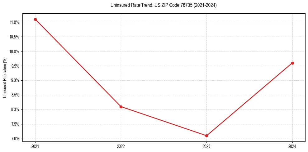 Uninsured trend chart for US ZIP Code 78735