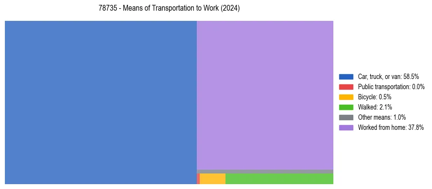 Commute modes in US ZIP Code 78735
