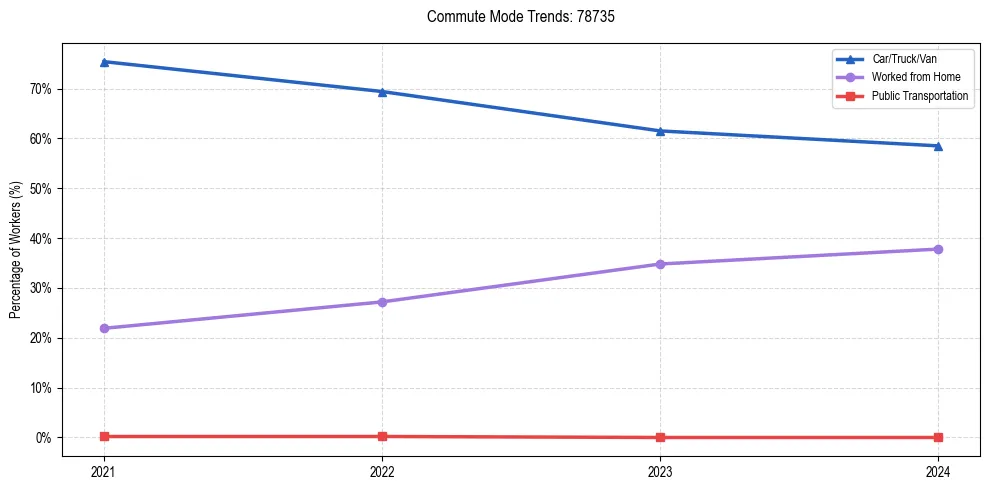 Transportation trends in US ZIP Code 78735
