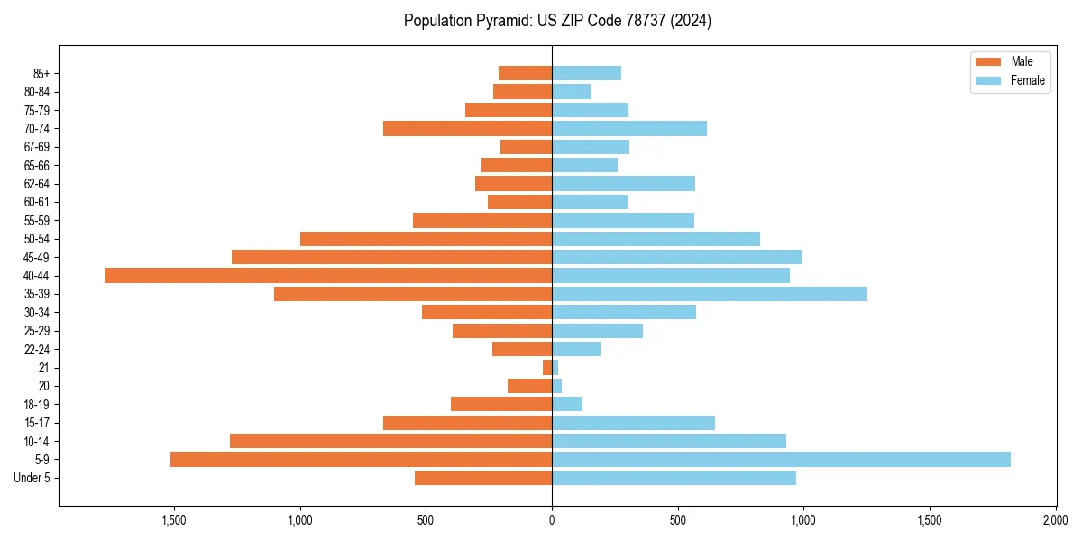 Population pyramid for 