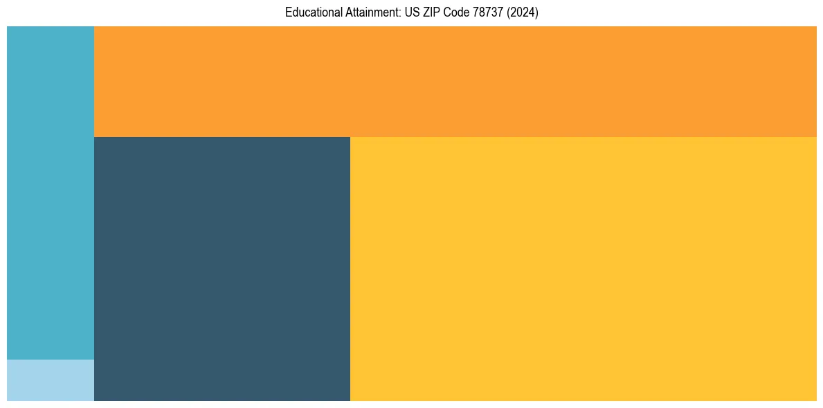 Education Treemap for  in 2024