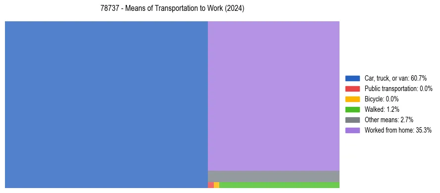 Commute modes in US ZIP Code 78737