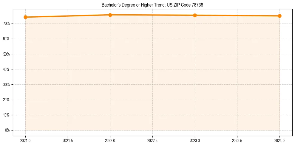 Trend chart showing bachelor degree growth in 