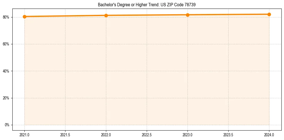 Trend chart showing bachelor degree growth in 
