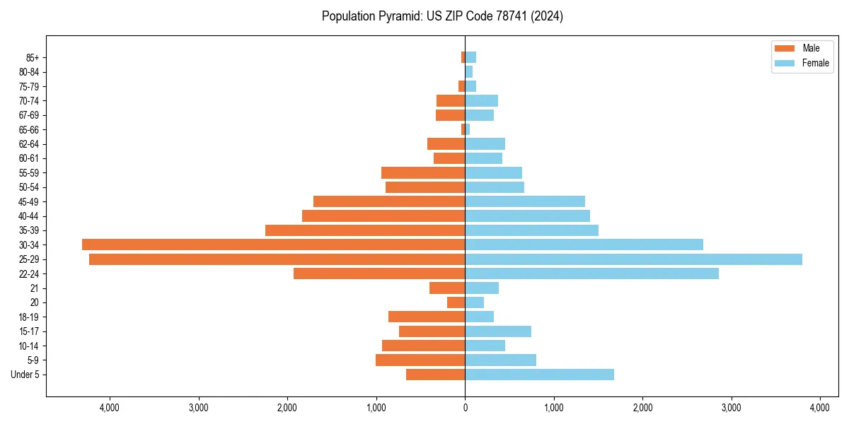 Population pyramid for 