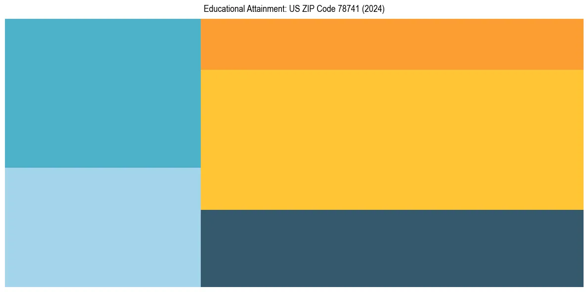 Education Treemap for  in 2024