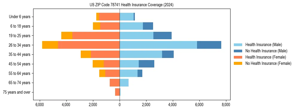 Health insurance pyramid for US ZIP Code 78741