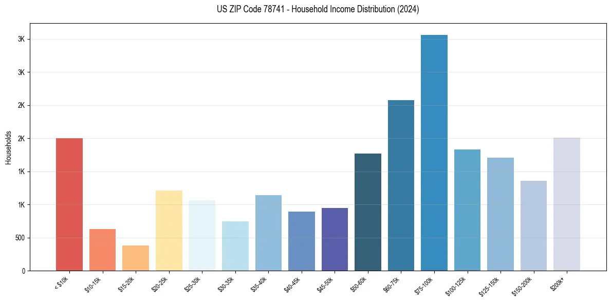 Income Distribution for 