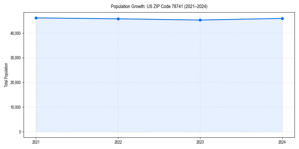 Population trends in 